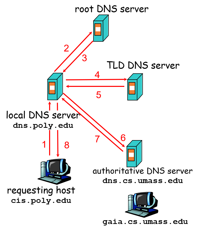 DNS iterative query