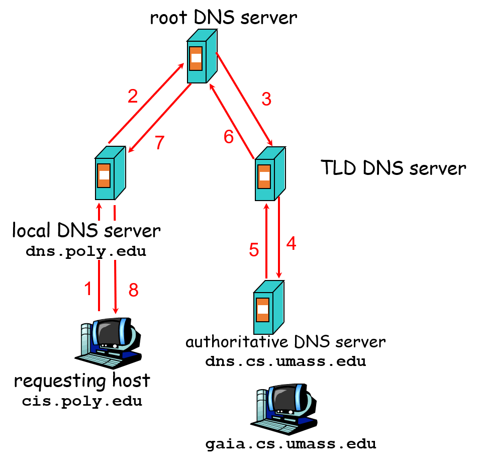 DNS recursive query