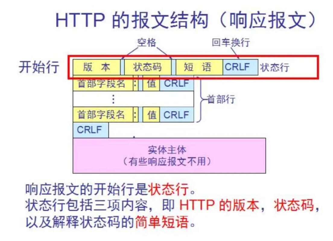 HTTP相应报文格式