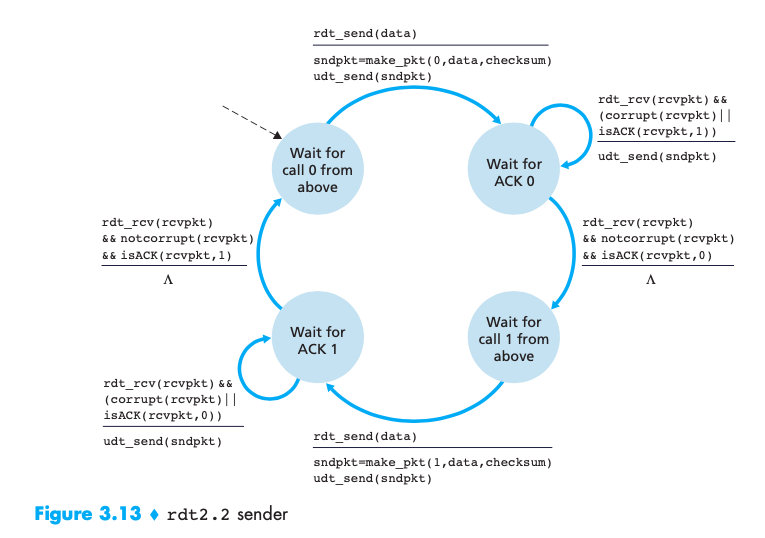 RDT2.2 Sender