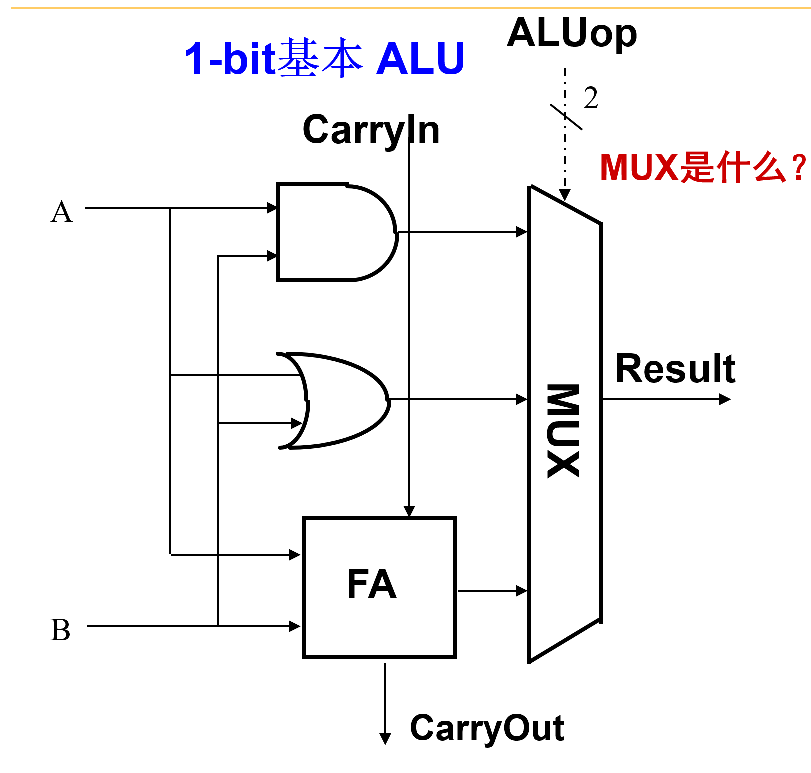 1位ALU