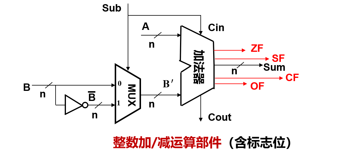 整数加减运算部件