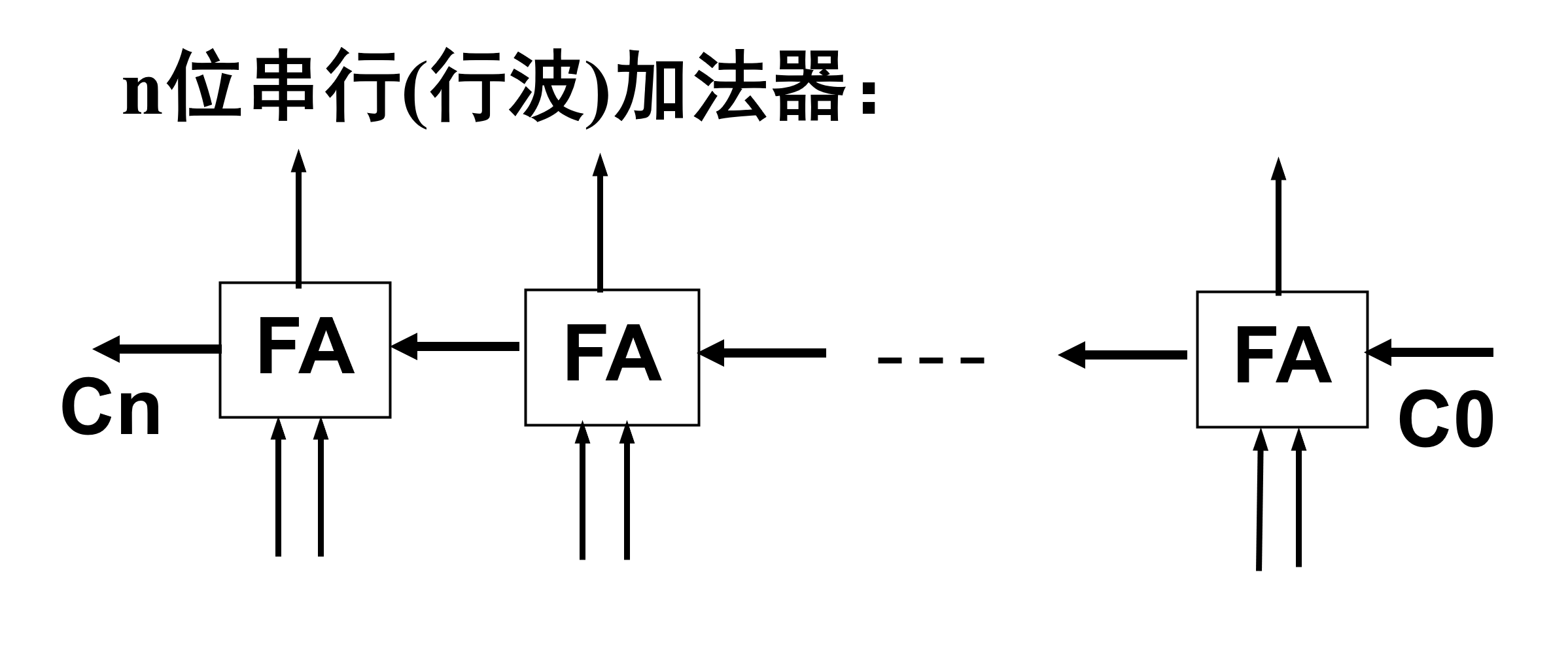 串行加法器