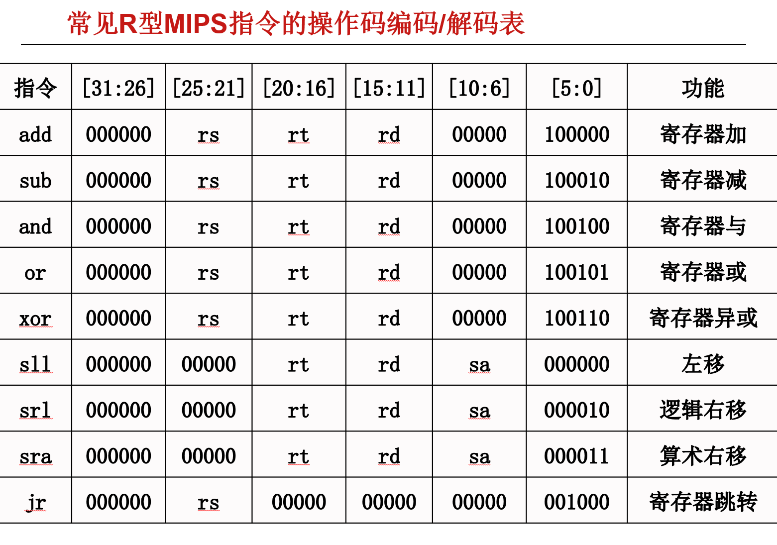 R型指令