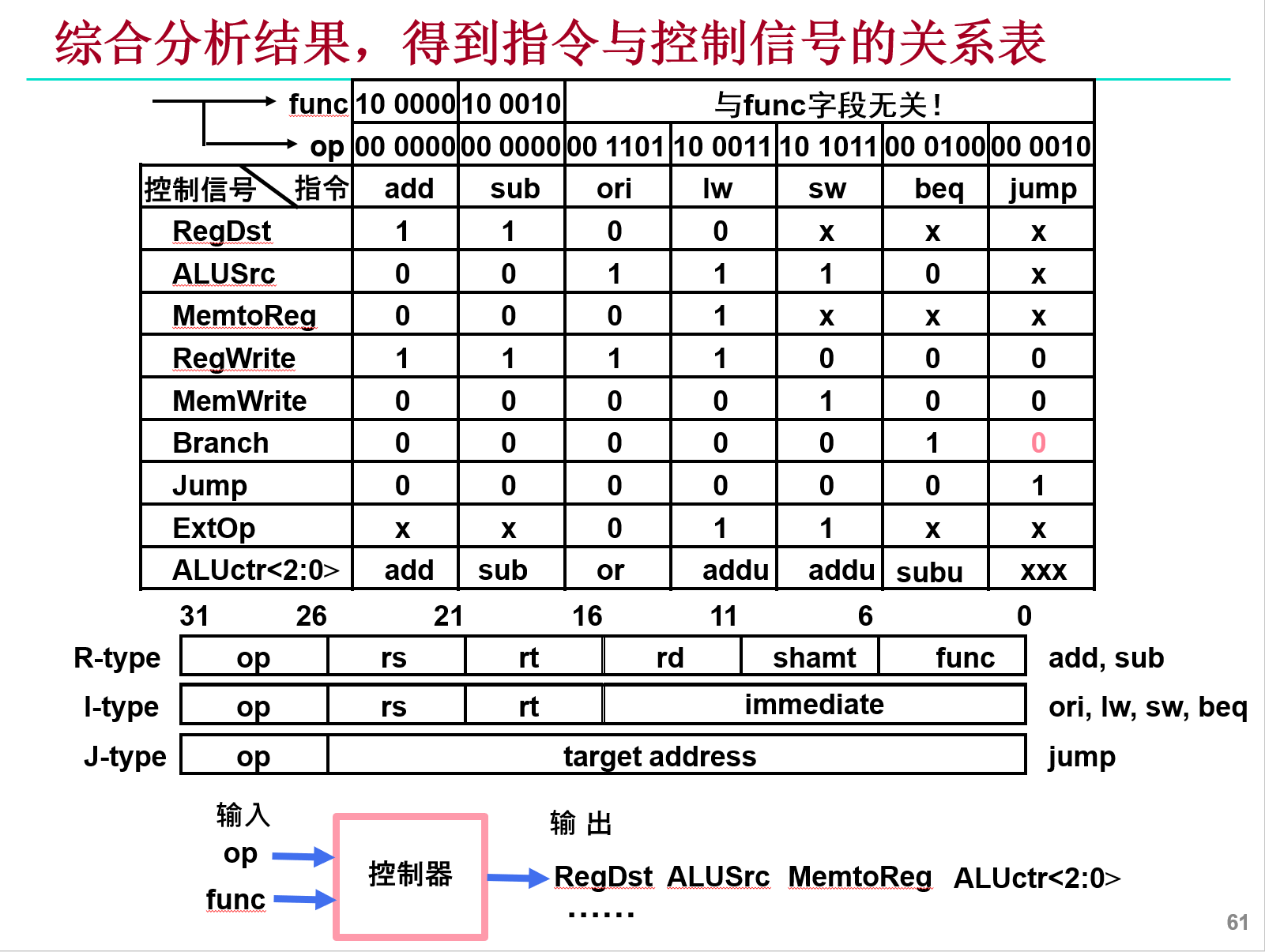 控制器表