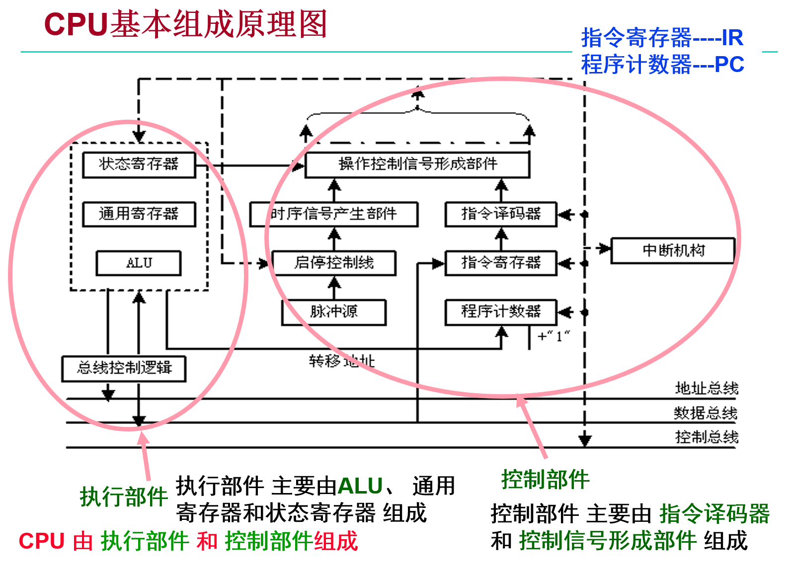 CPU基本组成原理