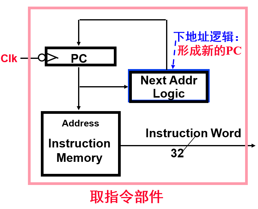 取指部件