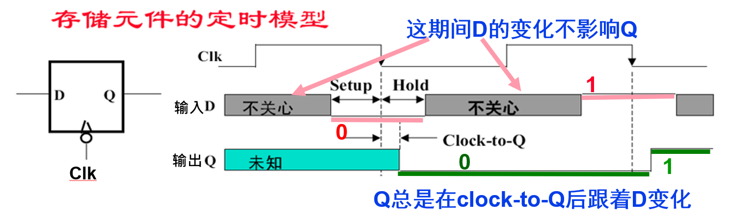 存储元件定时模型