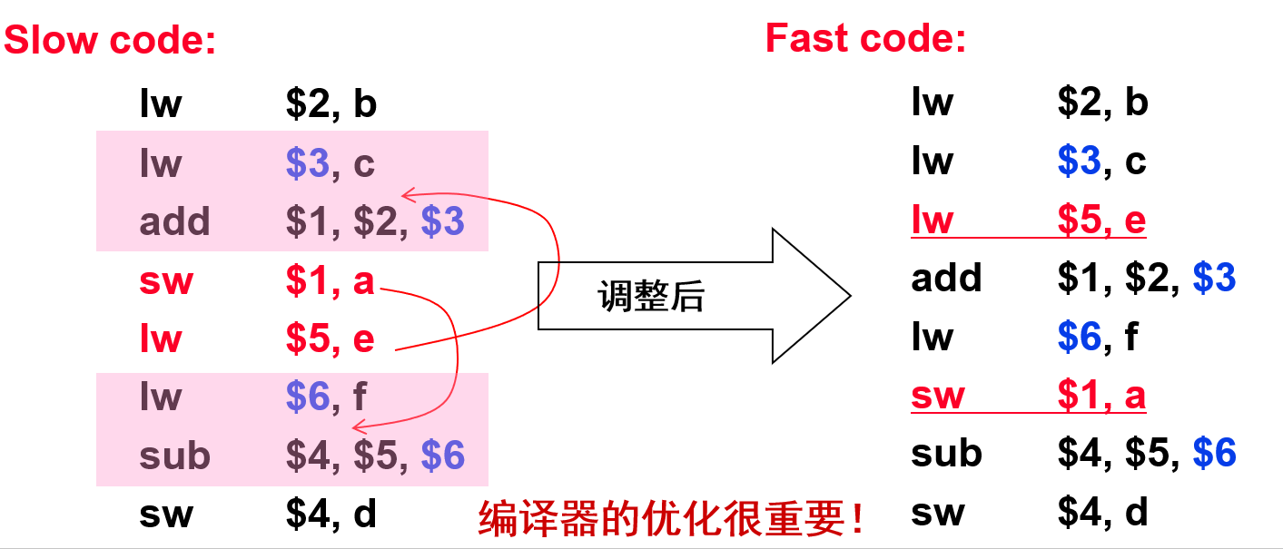 编译优化