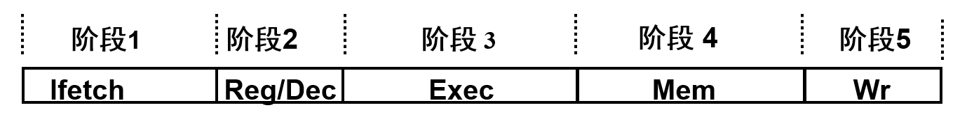 Load指令分阶段