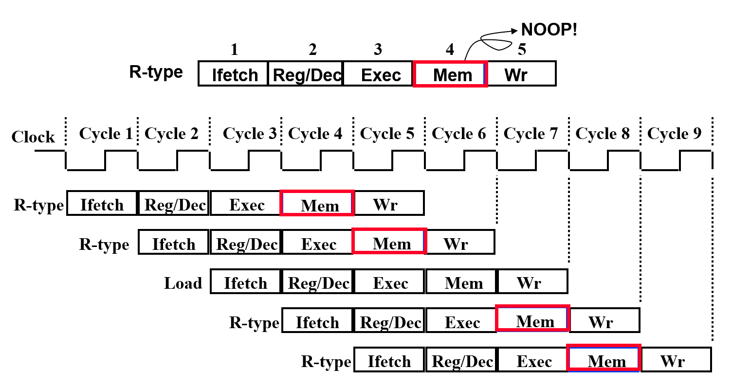 R型指令与Load指令流水线