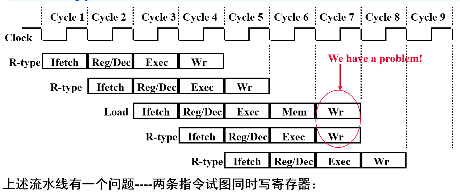 资源冲突