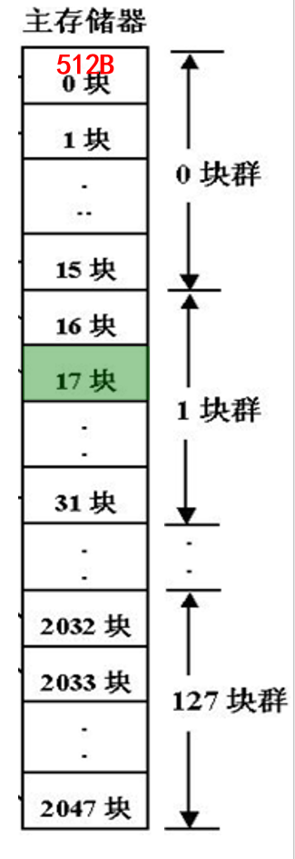 分块和划块群