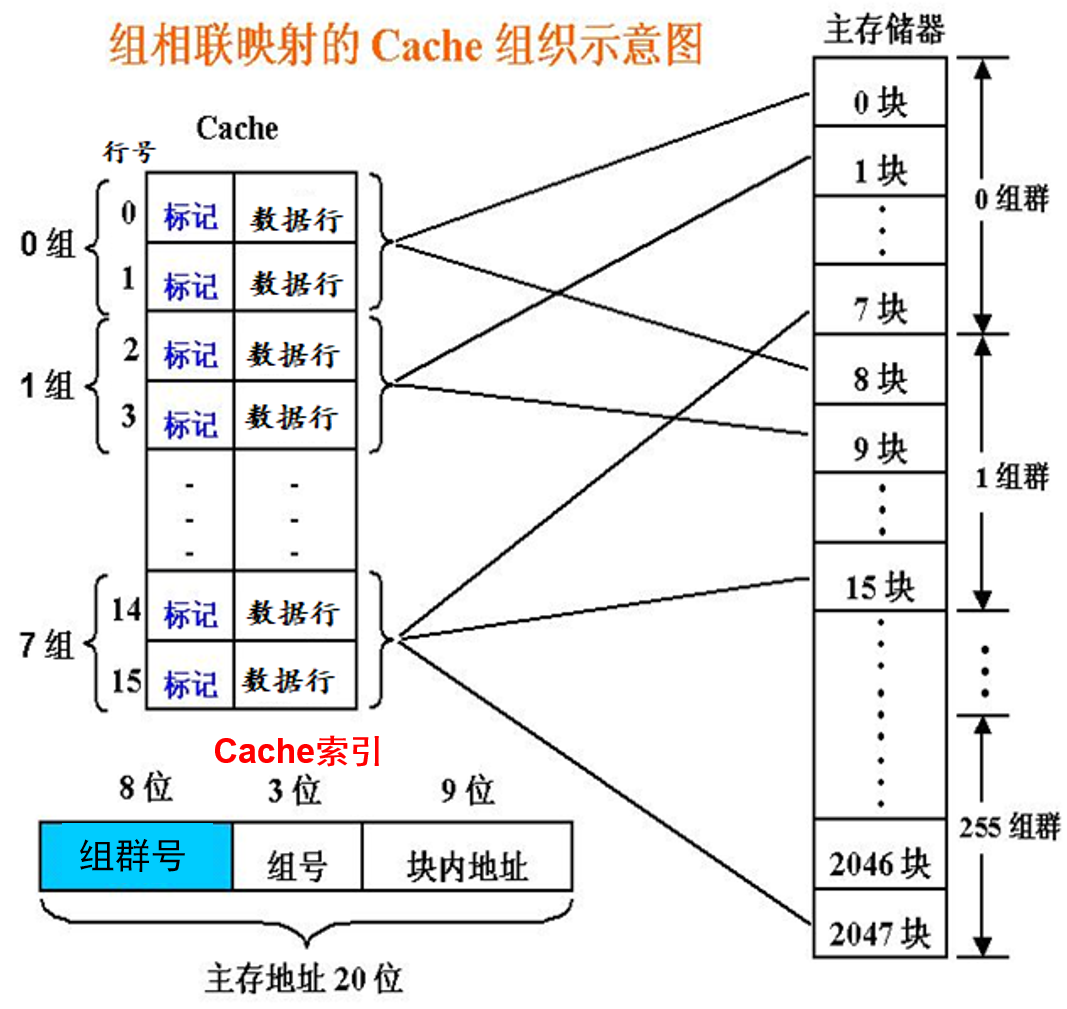 分块和划组群