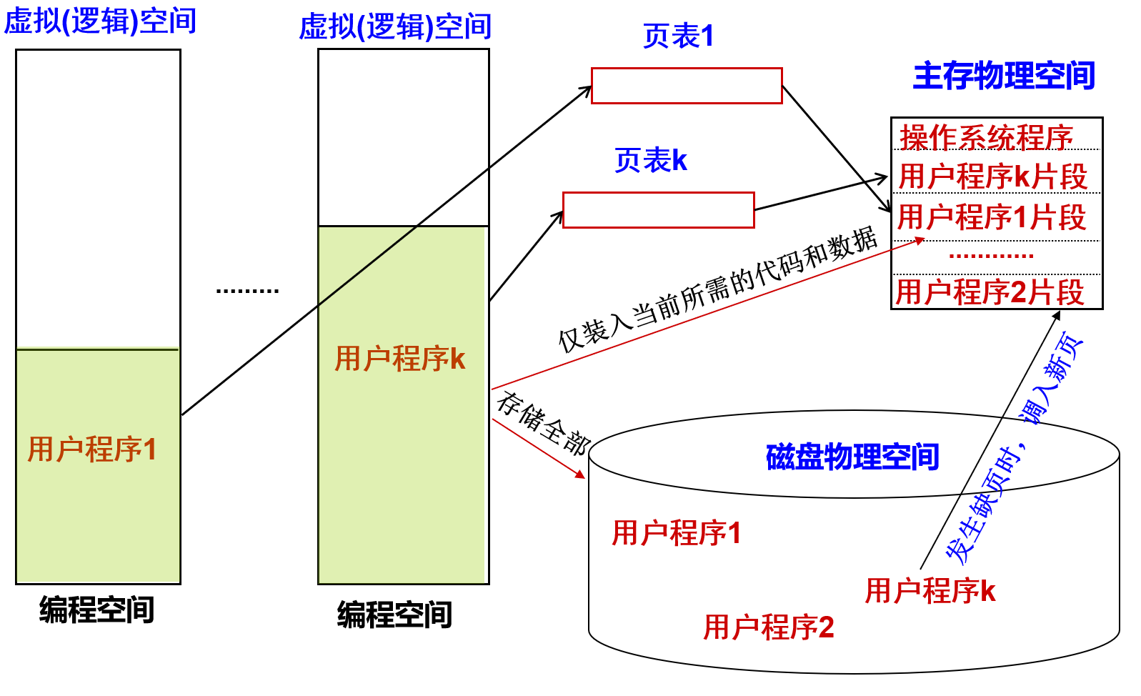 现代虚拟存储技术