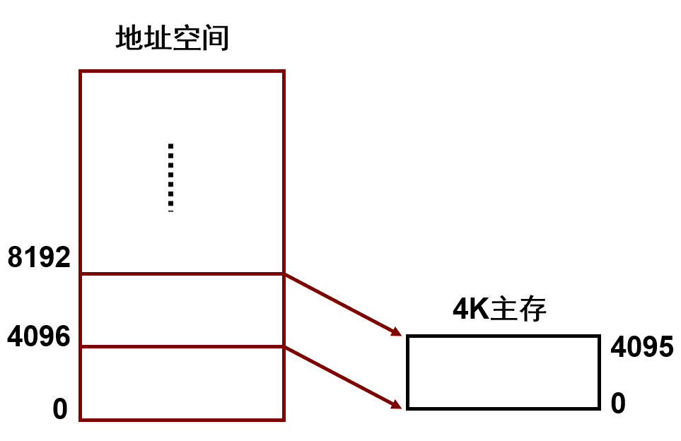 早期分页