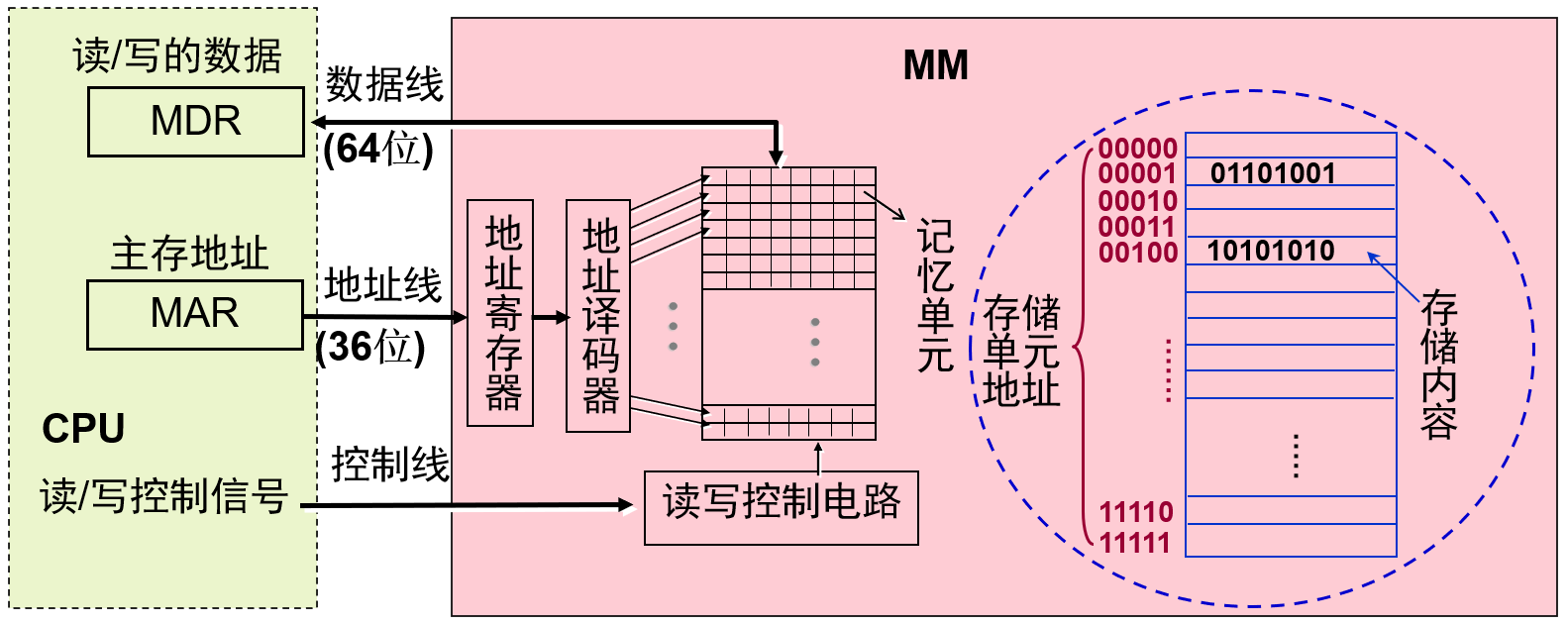 主存结构