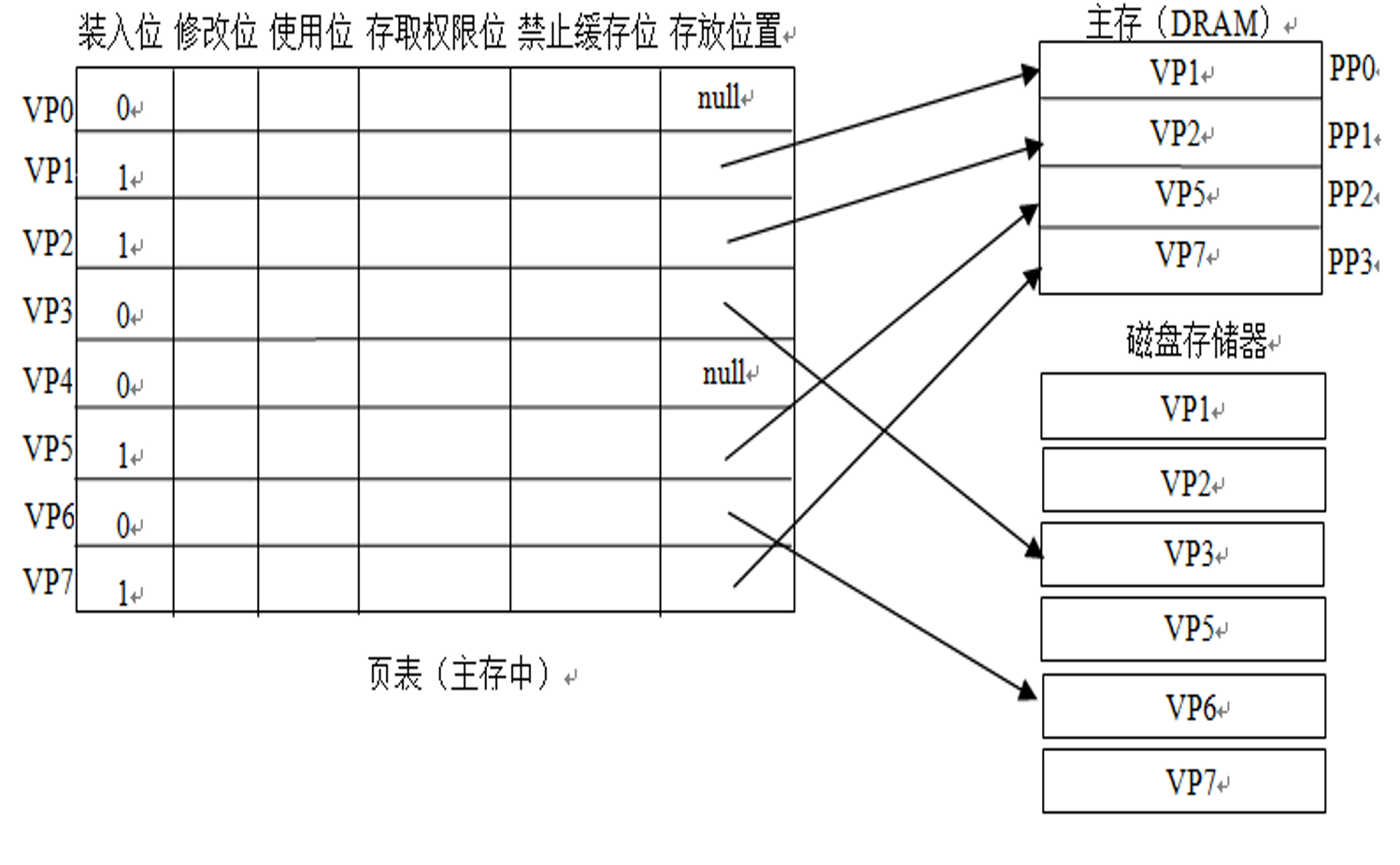 页表