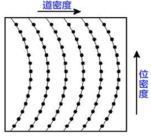 位密度