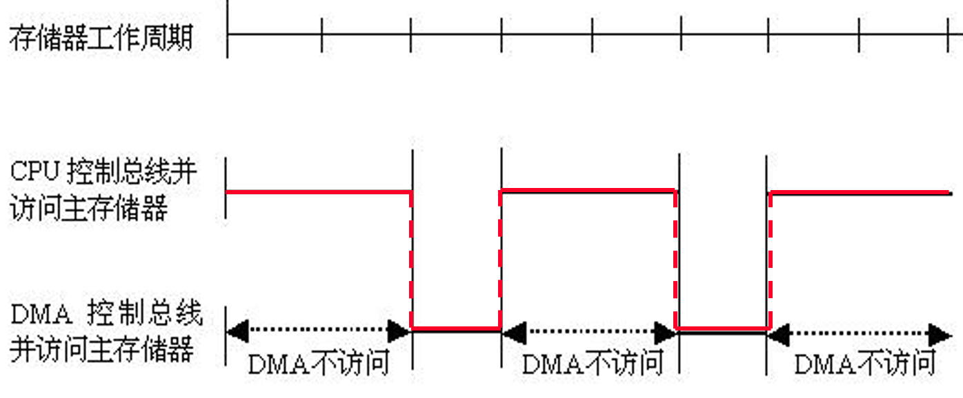 周期挪用法