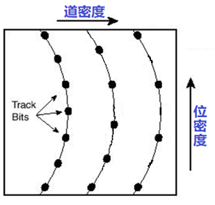 道密度