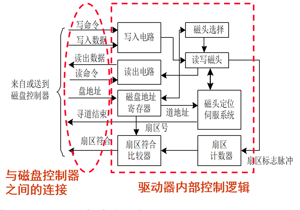 磁盘驱动器逻辑结构