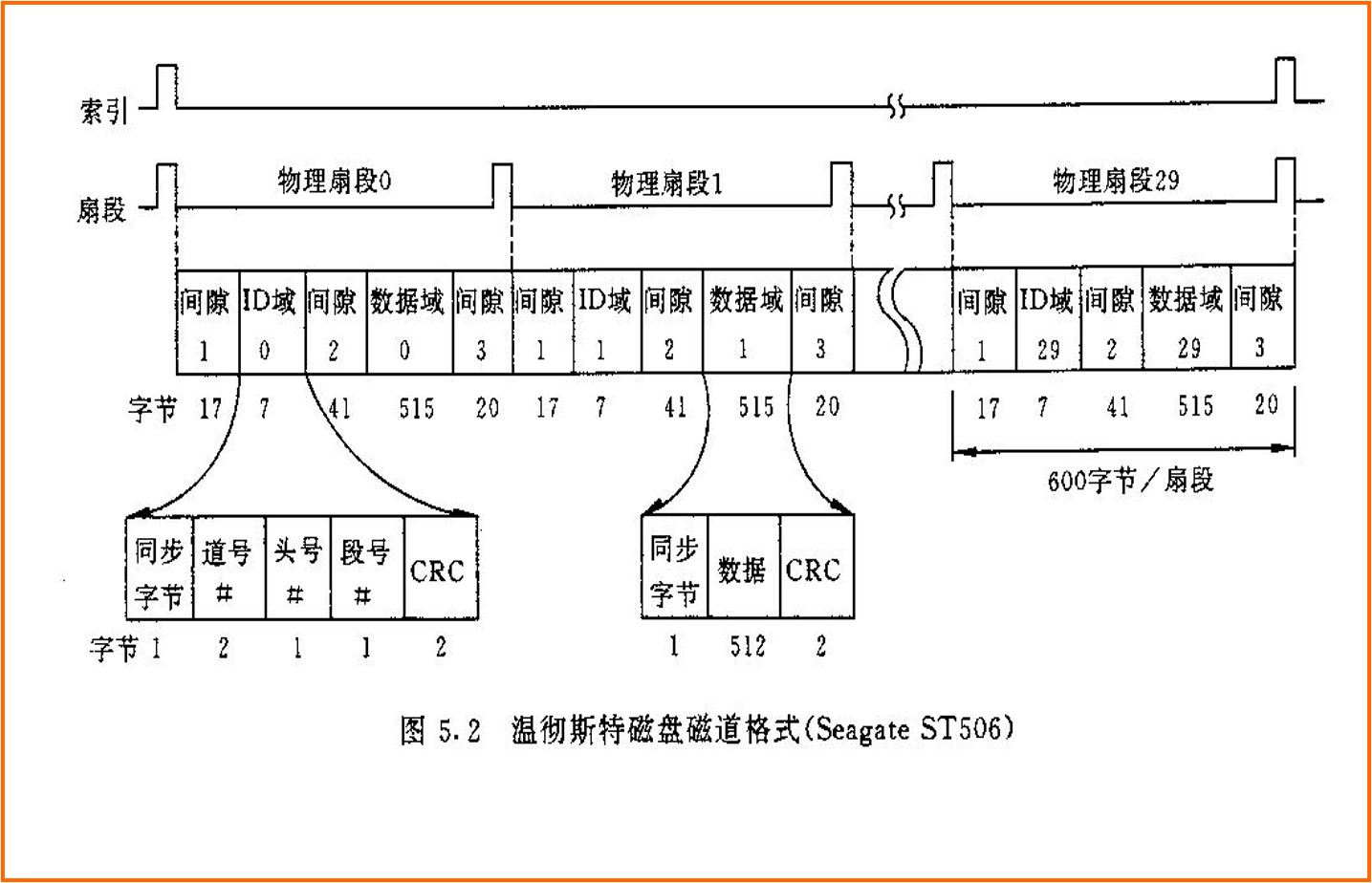 磁道格式