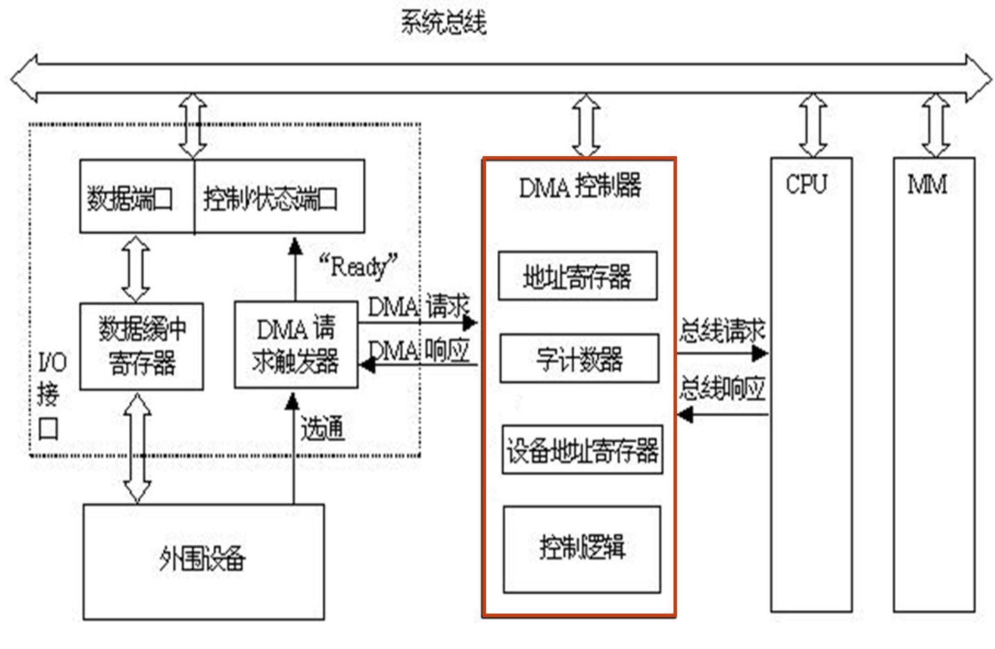 DMA逻辑结构