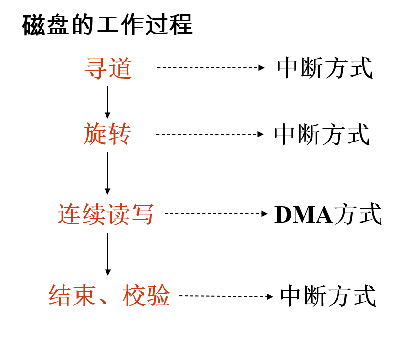 DMA方式