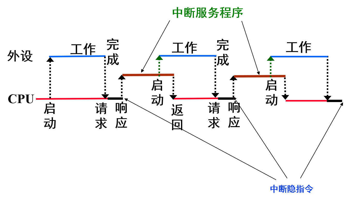 中断方式