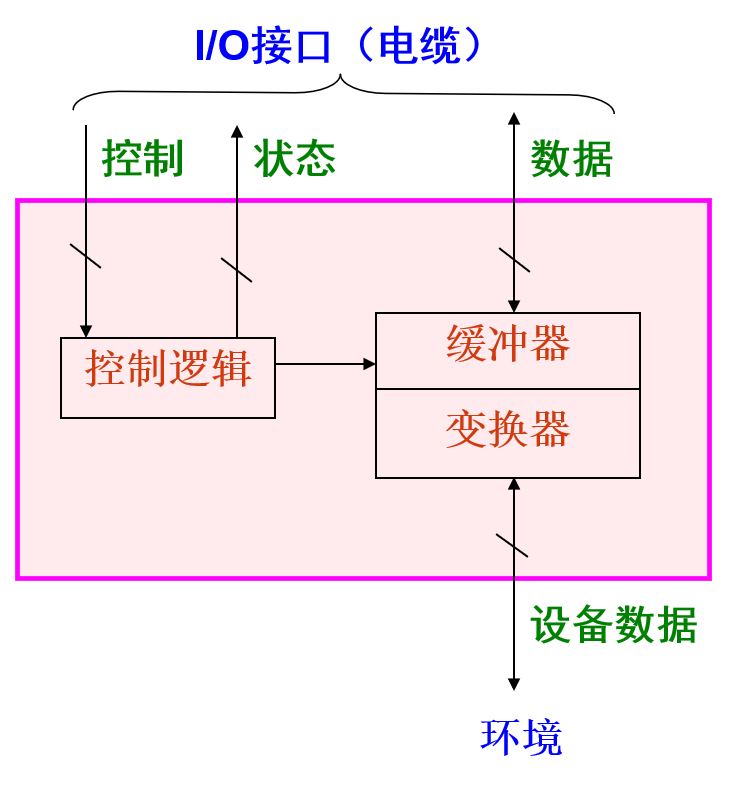 外部设备通用模型