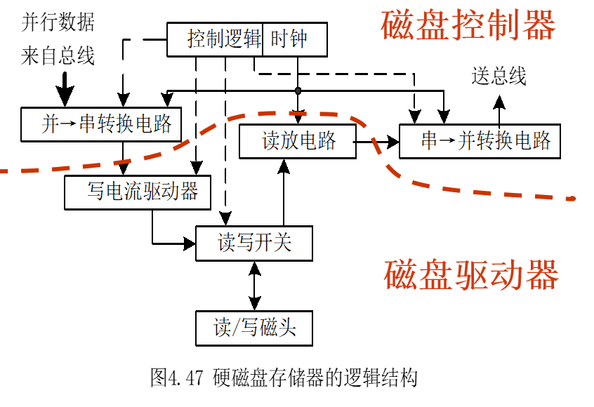 磁盘存储器模型