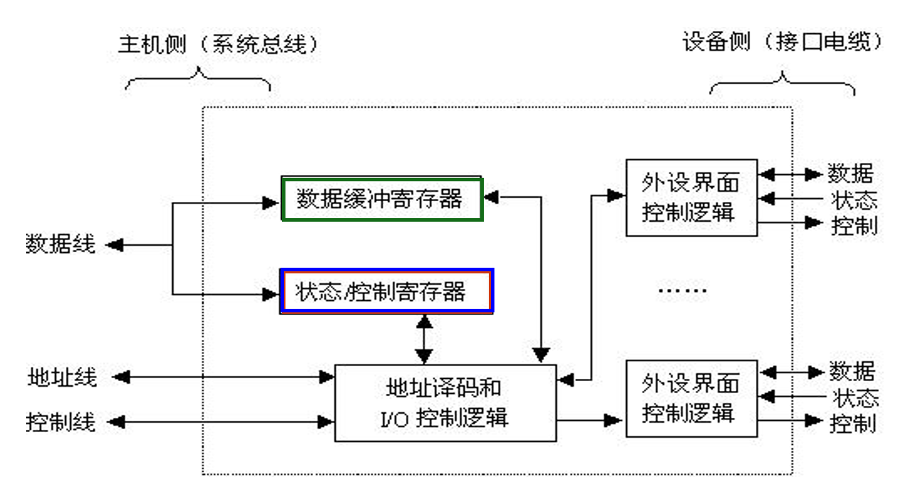 I/O接口