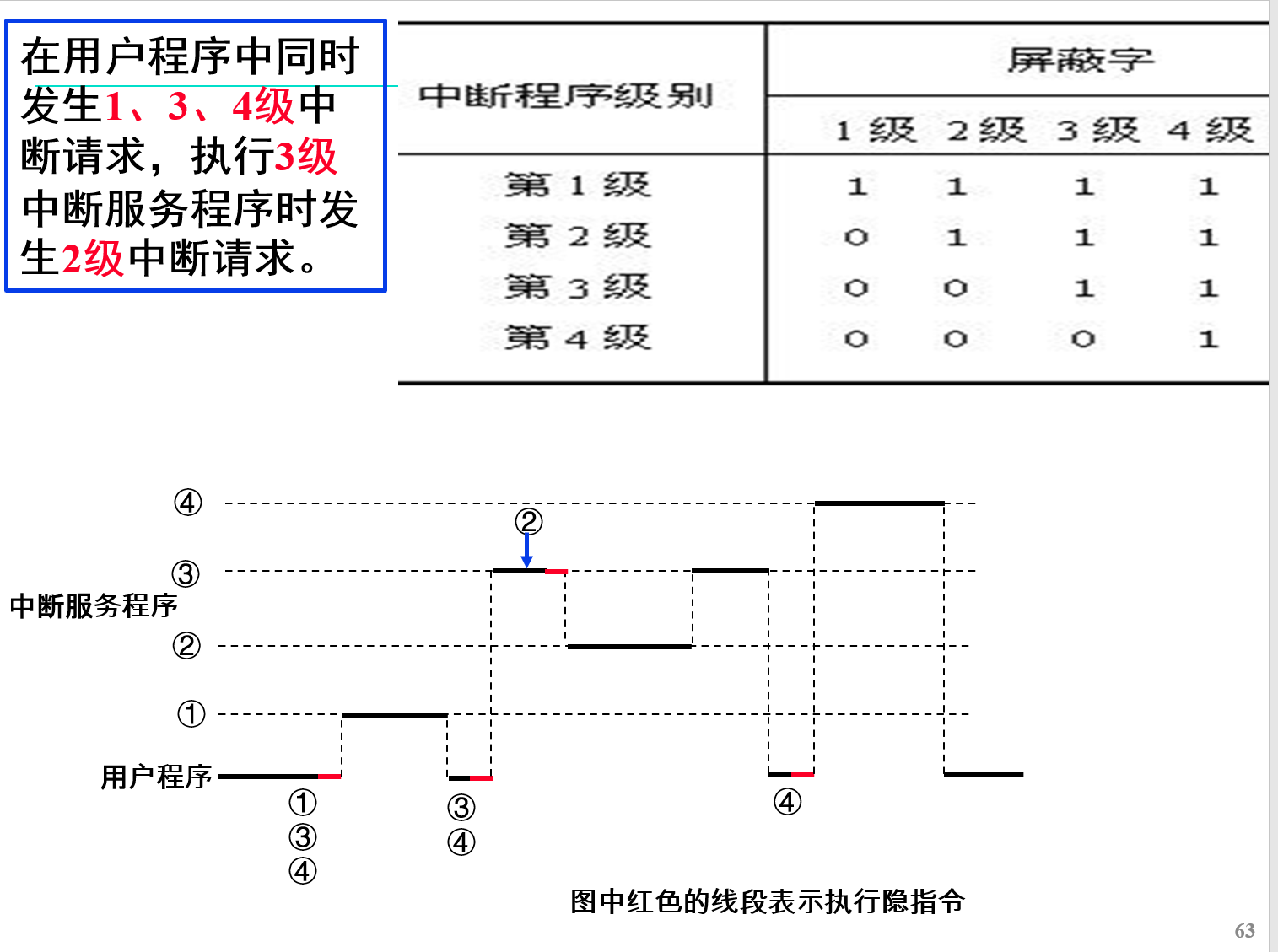 多重中断处理