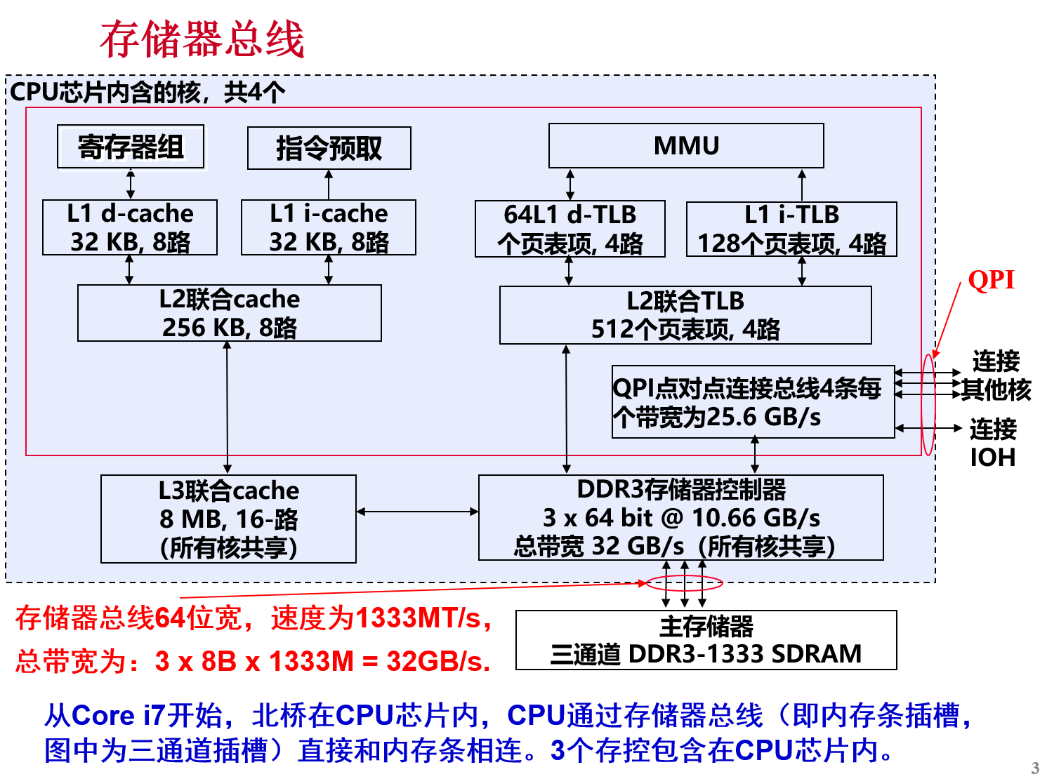 存储器总线