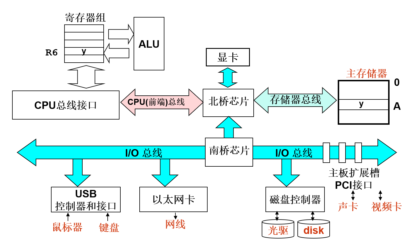 系统总线