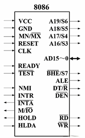 8086引脚图