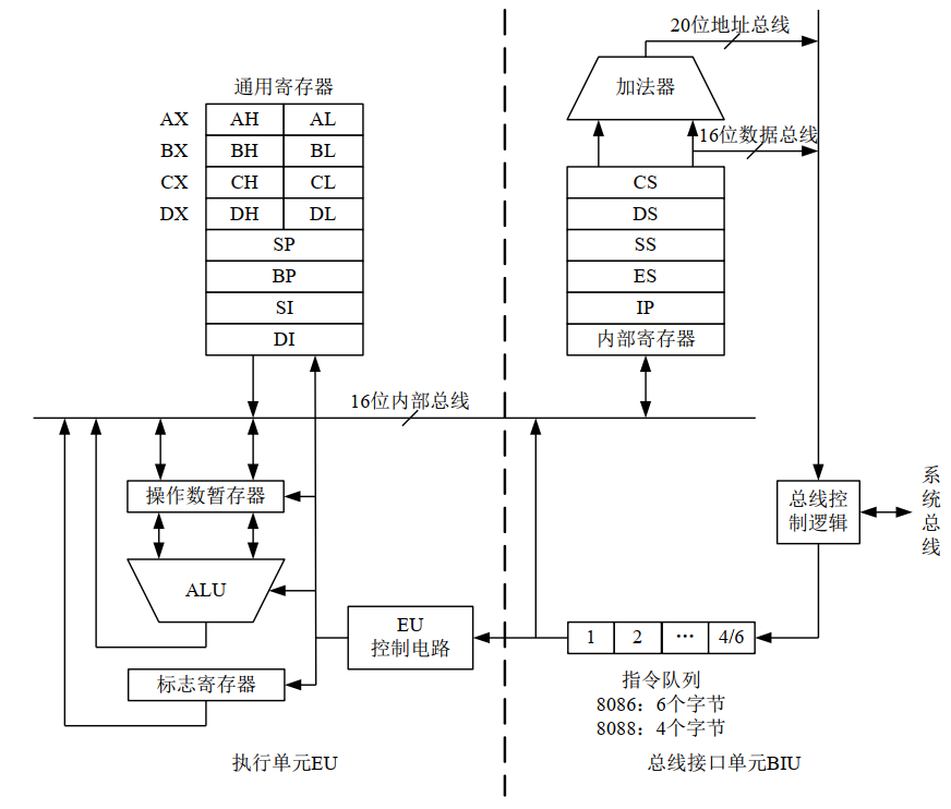 8086/8088功能结构