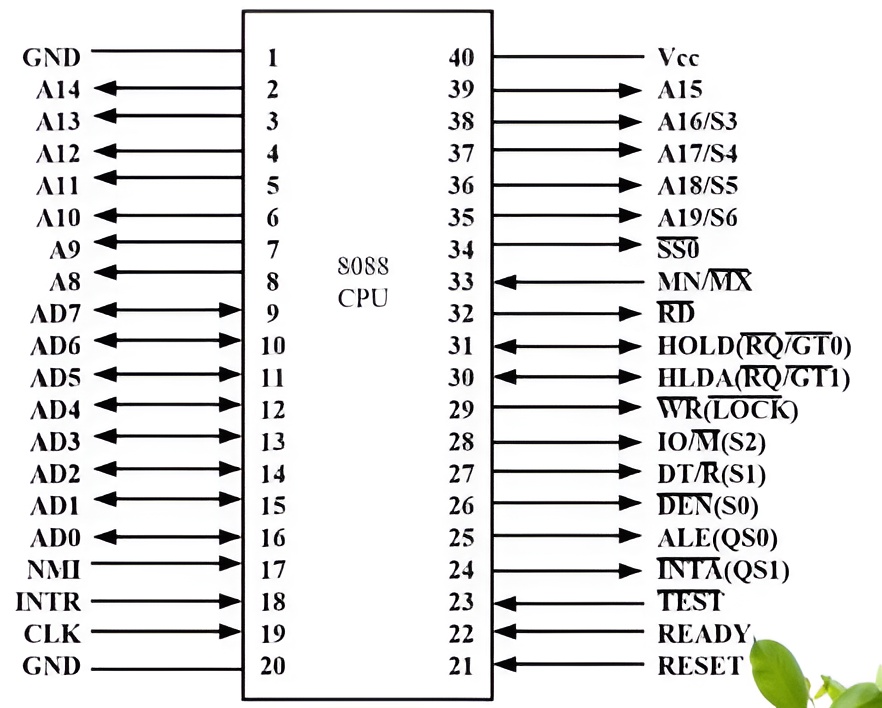 8088引脚图