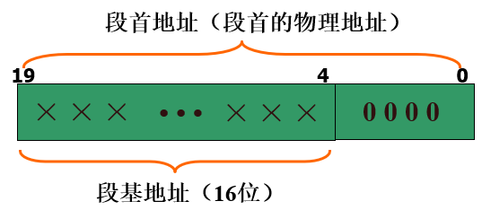 8086/8088寻址方式