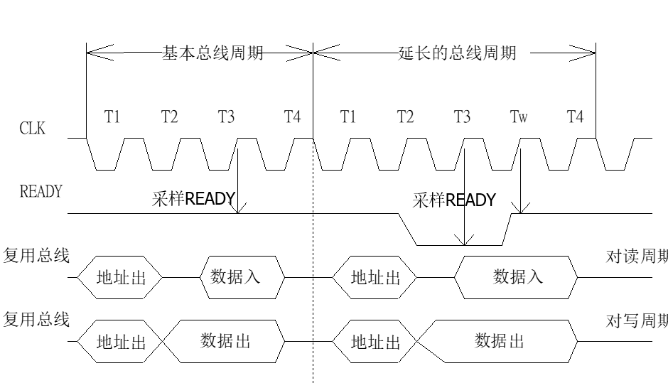 典型总线周期