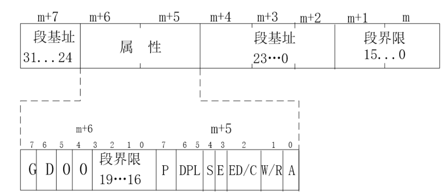 段描述符