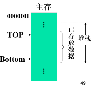 栈的示意图