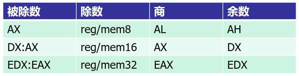 div操作数要求