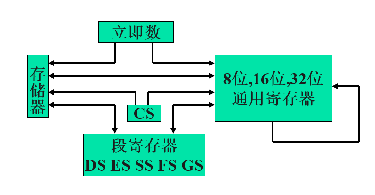 mov操作数要求