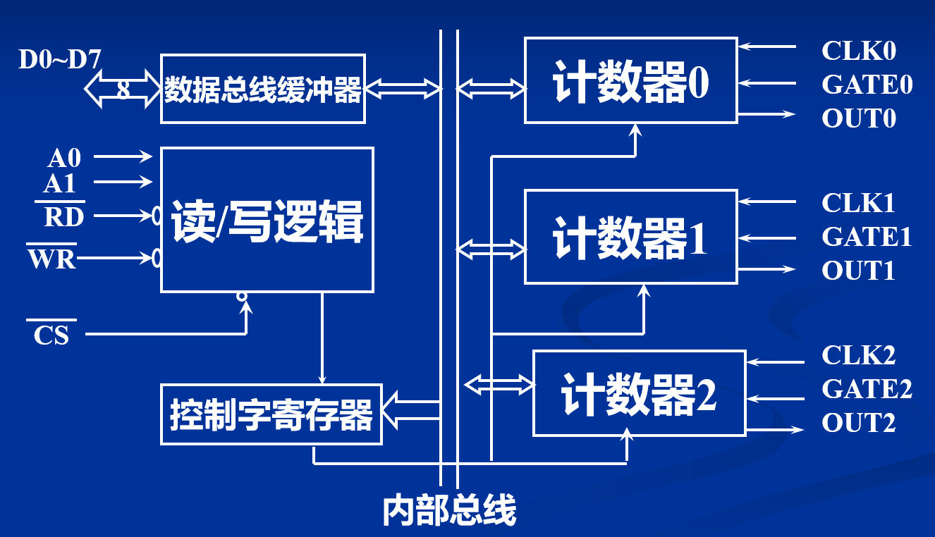 8253内部逻辑图