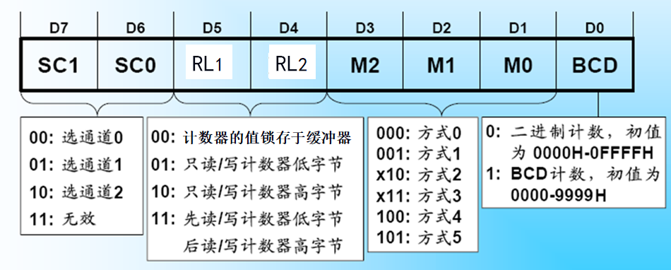 控制字结构