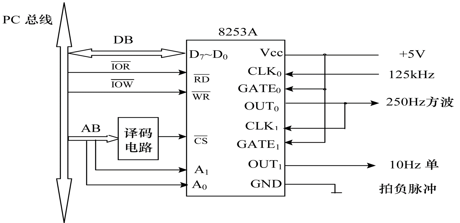 硬件连接