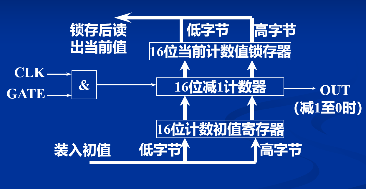 计数器内部结构