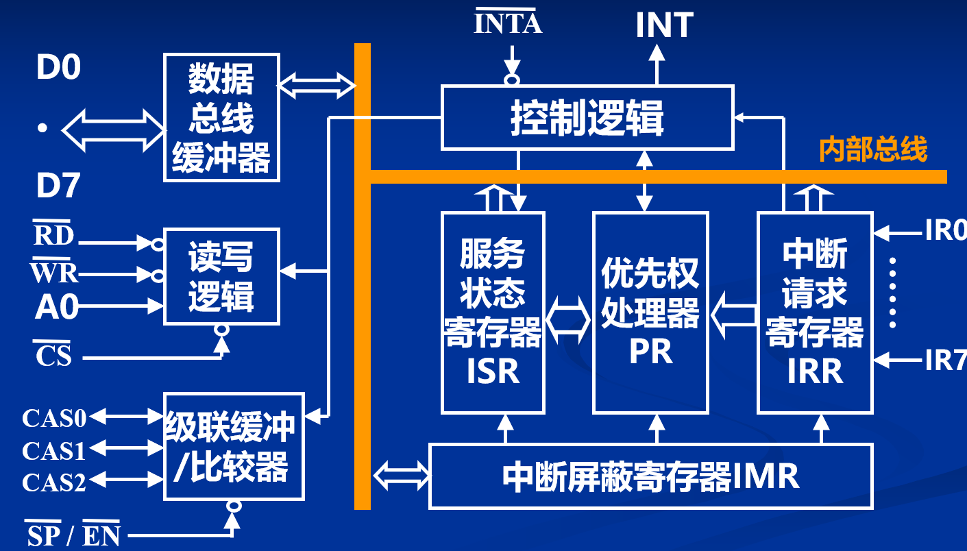 8259A内部逻辑图